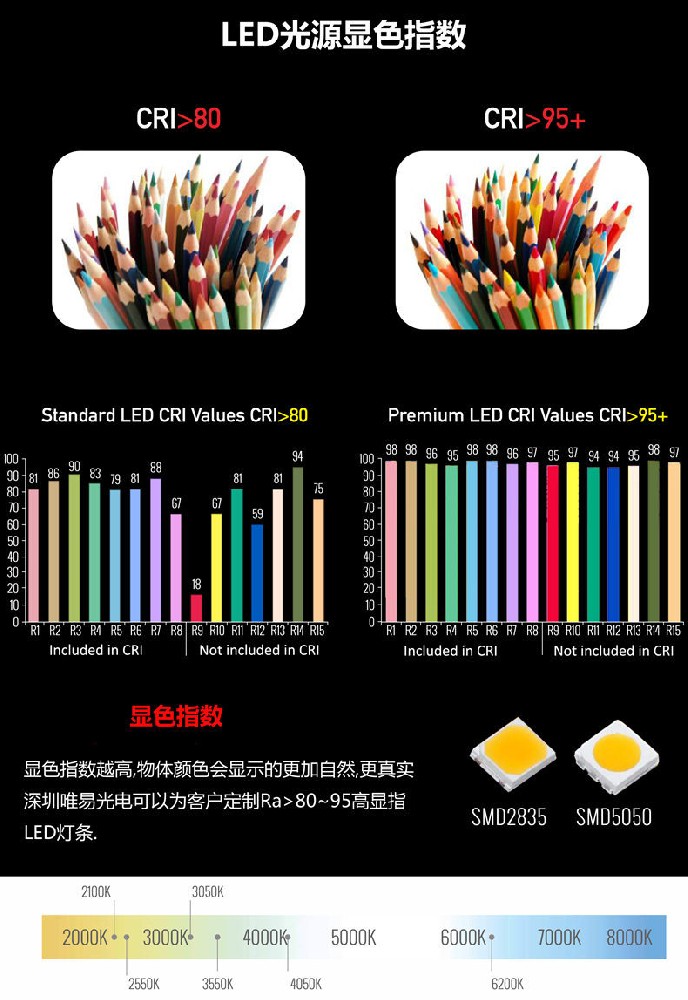 ra显色指数是什么？CRI和TLCI是什么？深圳优铭光电和您分享CRI95灯条CRI98灯条